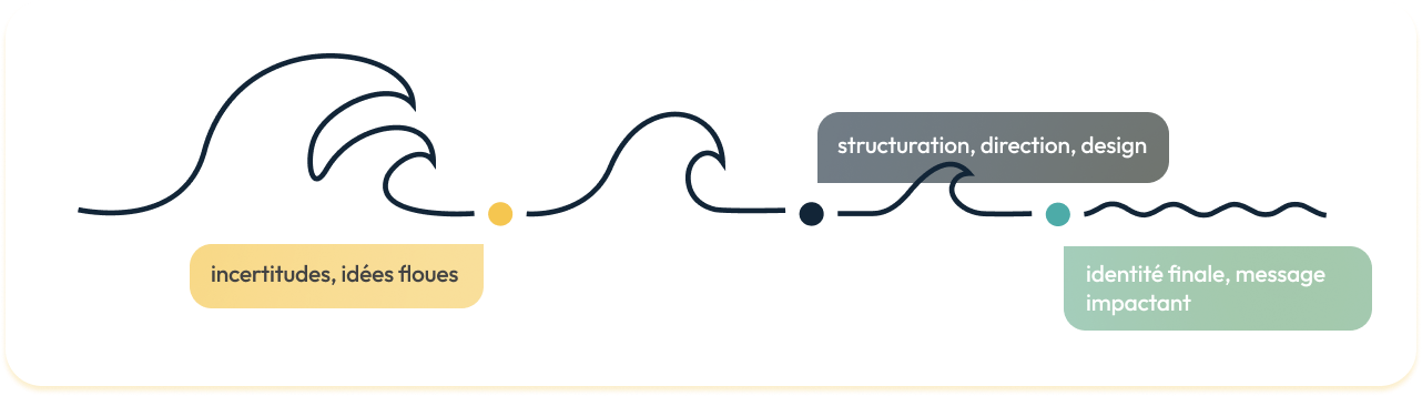 studio de branding / agence de direction artistique